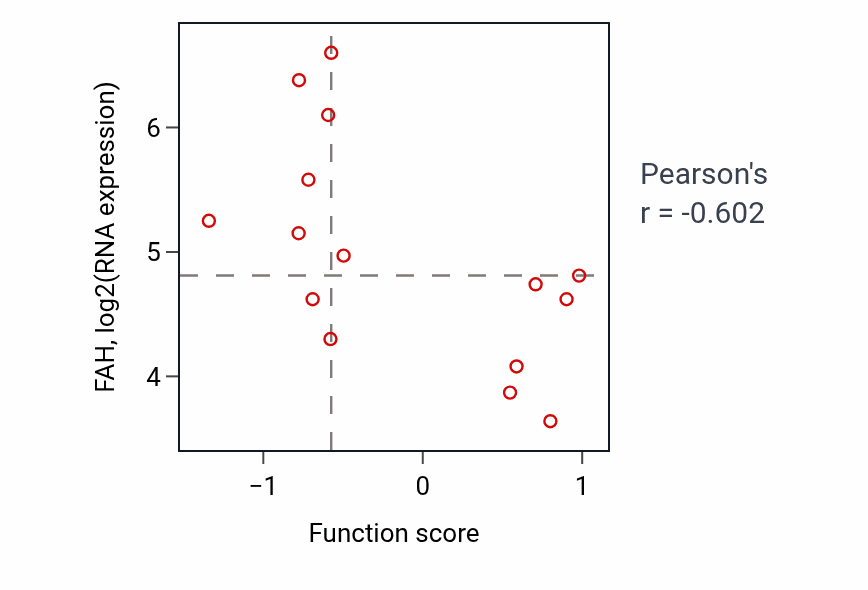 Per-sample scatter of Corpus callosum development activity vs FAH in SOFT_TISSUE.