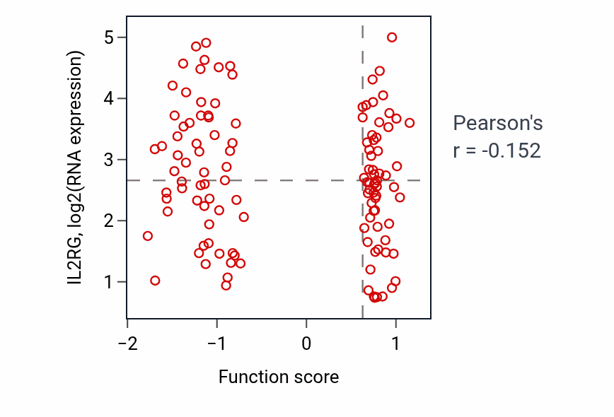 Per-sample scatter of Corpus callosum development activity vs IL2RG in BRCA.