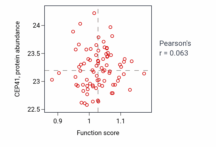 Per-sample scatter of Corpus callosum development activity vs CEP41 in OV.