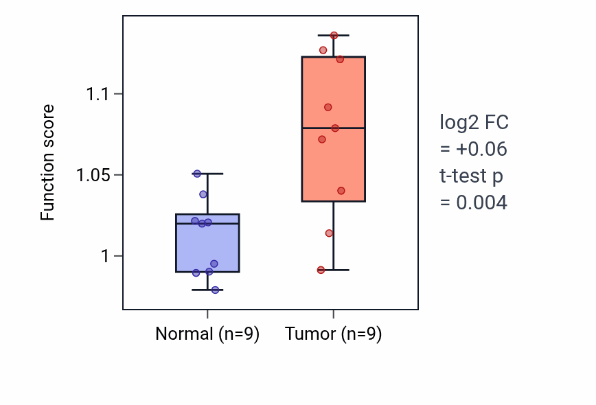 Tumor-vs-normal pathway-activity box plot for Corpus callosum development in THCA.