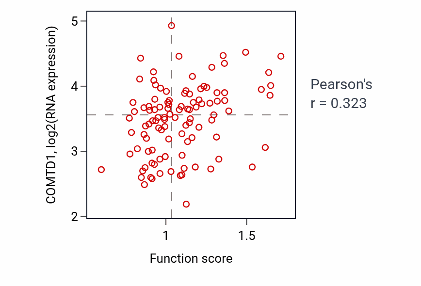 Per-sample scatter of Regulation of opsin-mediated signaling pathway activity vs COMTD1 in PDAC.