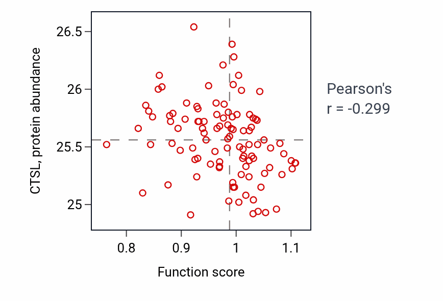 Per-sample scatter of Regulation of opsin-mediated signaling pathway activity vs CTSL in CCRCC.
