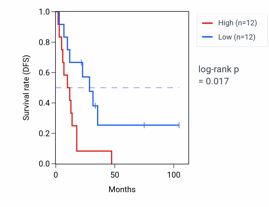 Kaplan&ndash;Meier survival curve for Regulation of opsin-mediated signaling pathway pathway activity in SCLC: high vs low activity groups.