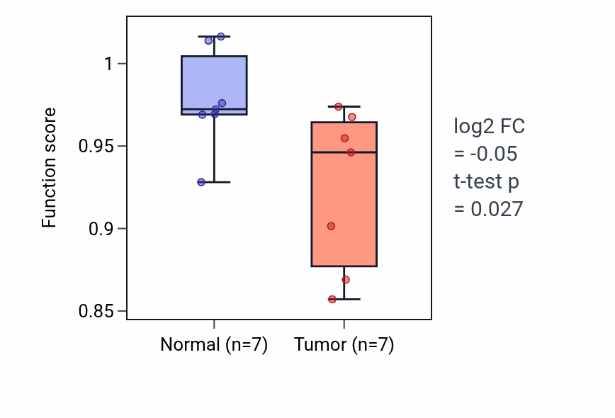 Tumor-vs-normal pathway-activity box plot for Regulation of opsin-mediated signaling pathway in BLCA.