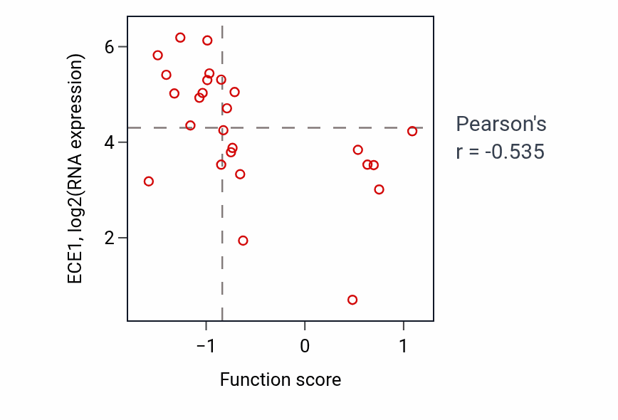 Per-sample scatter of Negative adaptation of signaling pathway activity vs ECE1 in BLOOD_Lymphoma.