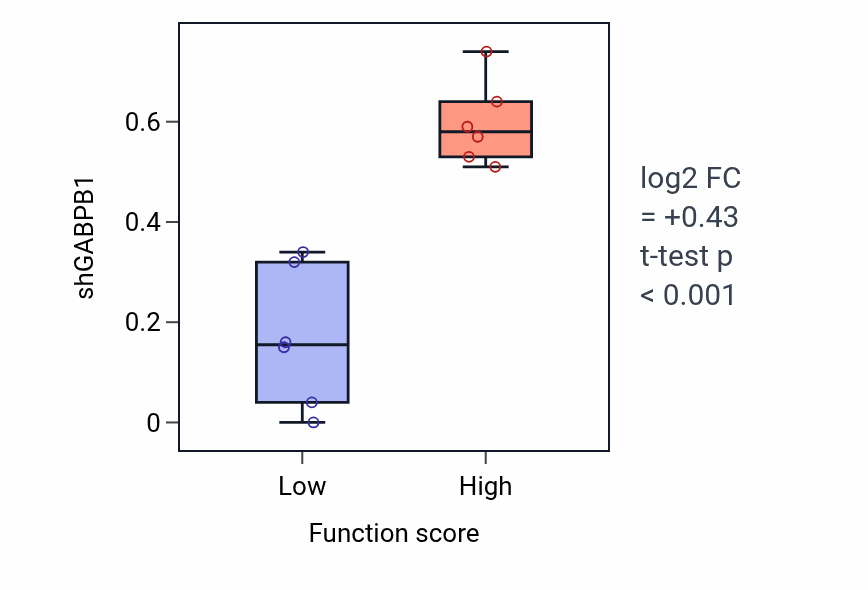 Box plot of GABPB1 in Negative adaptation of signaling pathway-low vs -high samples in URINARY_TRACT.