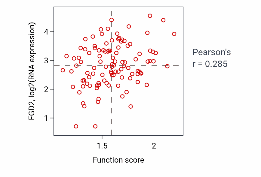Per-sample scatter of Negative adaptation of signaling pathway activity vs FGD2 in LSCC.