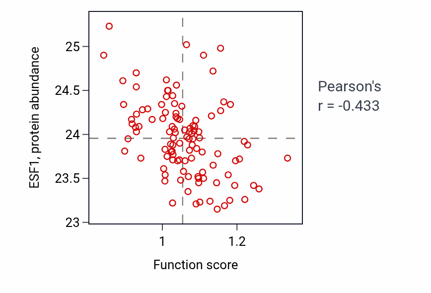 Per-sample scatter of Negative adaptation of signaling pathway activity vs ESF1 in LSCC.