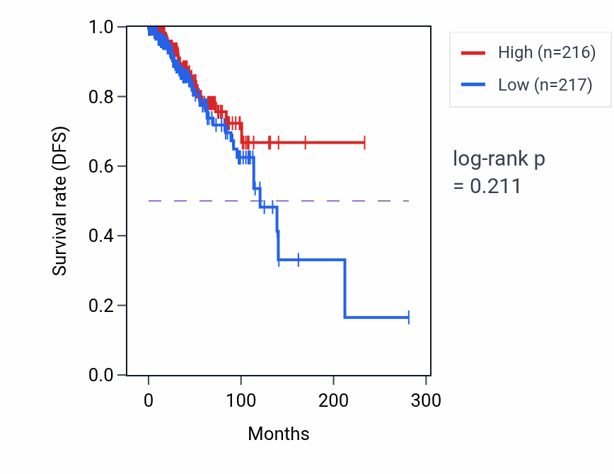Kaplan&ndash;Meier survival curve for Negative adaptation of signaling pathway pathway activity in BRCA: high vs low activity groups.