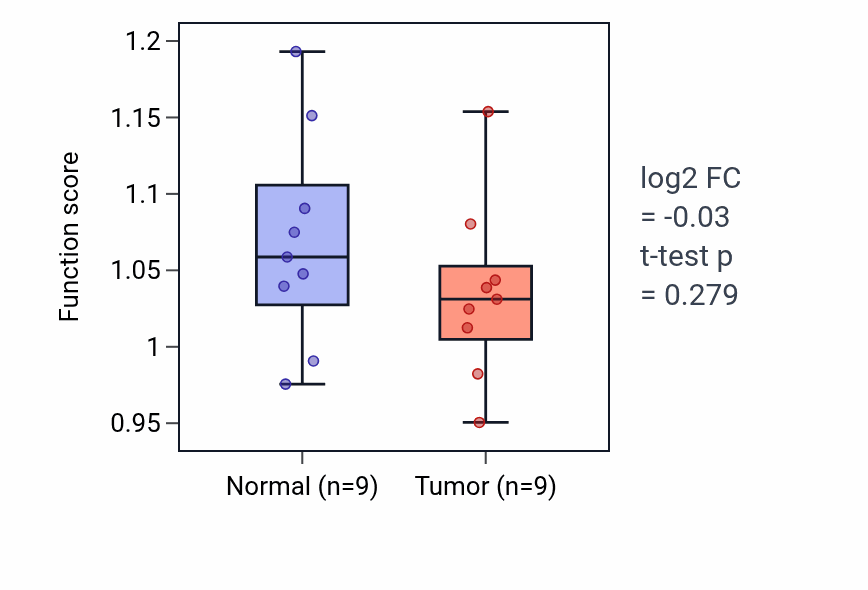 Tumor-vs-normal pathway-activity box plot for Negative adaptation of signaling pathway in LUAD.