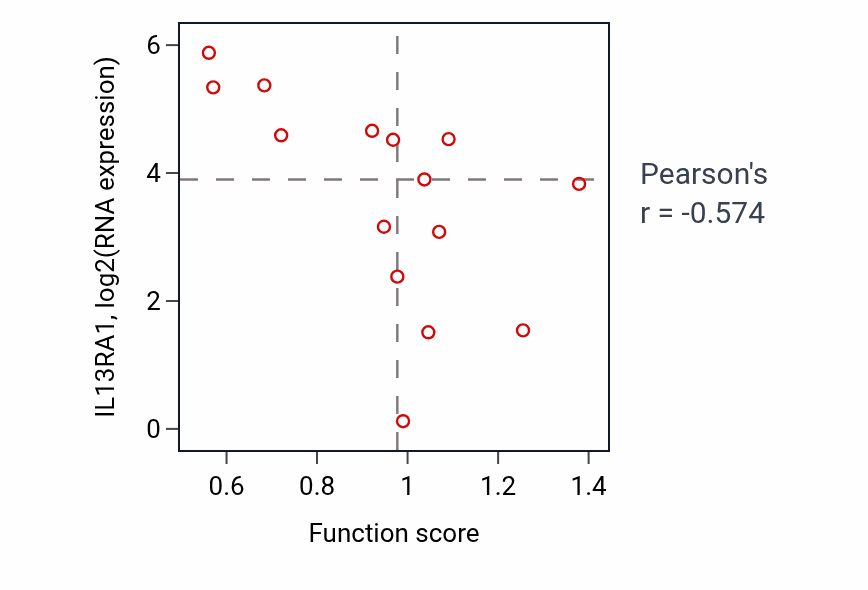 Per-sample scatter of Molting cycle process activity vs IL13RA1 in BONE.