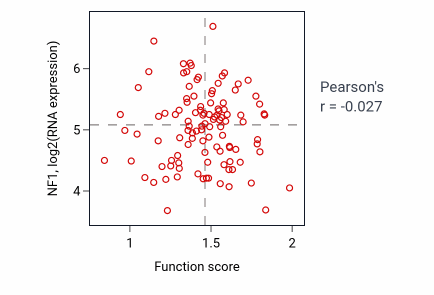 Per-sample scatter of Molting cycle process activity vs NF1 in LSCC.
