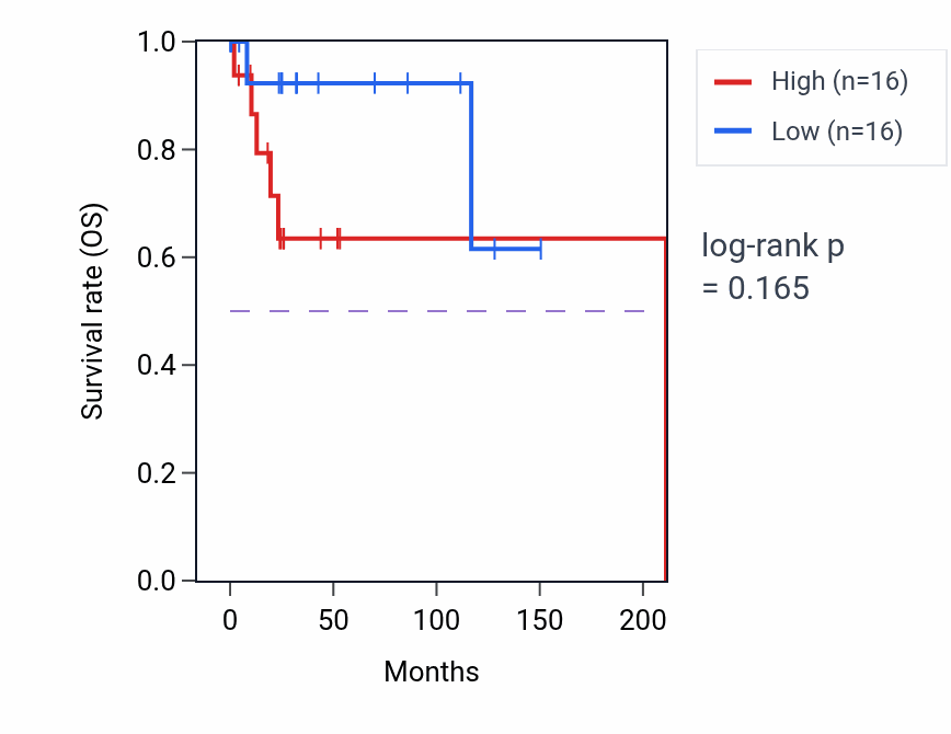 Kaplan&ndash;Meier survival curve for Molting cycle process pathway activity in DLBC: high vs low activity groups.