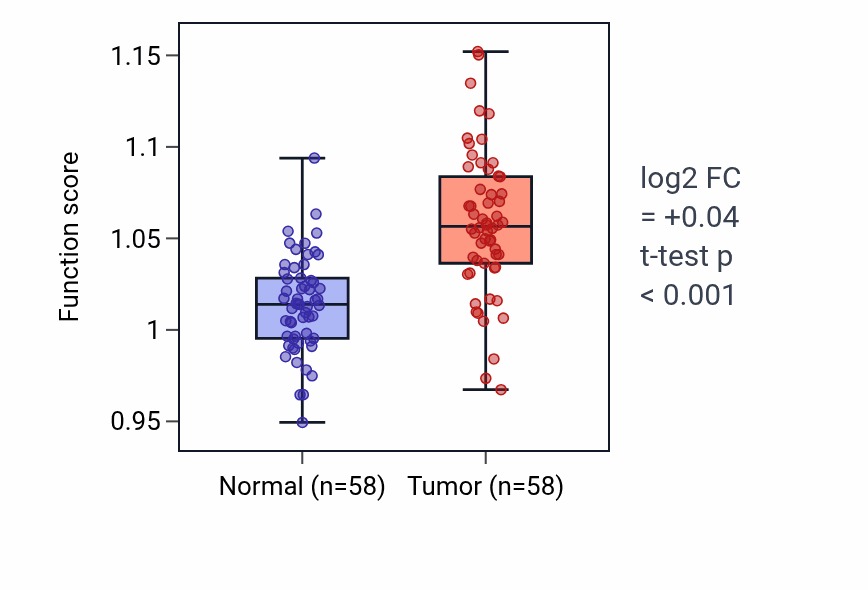 Tumor-vs-normal pathway-activity box plot for Molting cycle process in THCA.