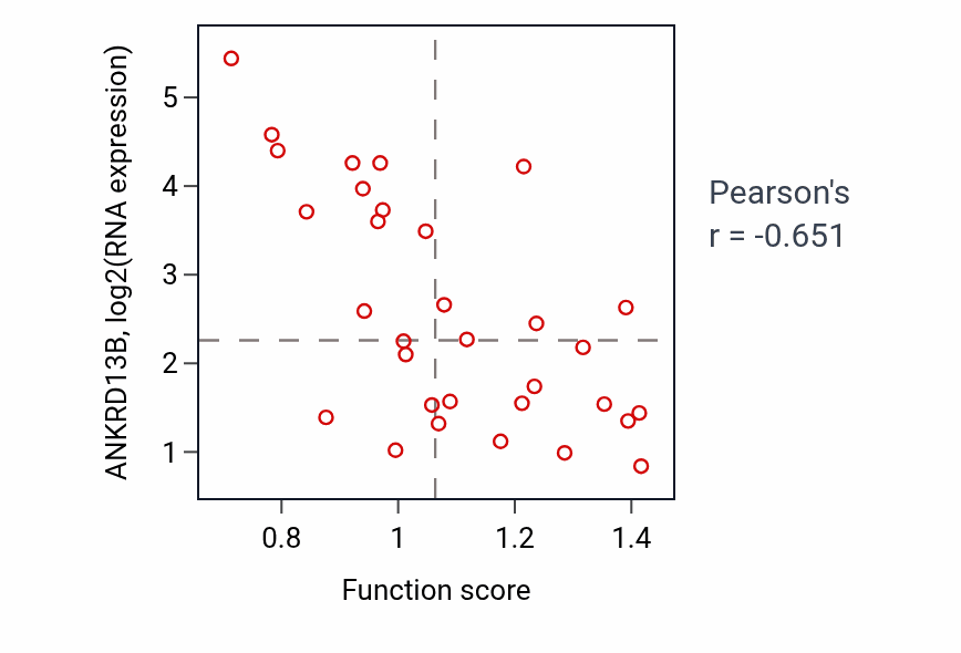 Per-sample scatter of Membrane docking activity vs ANKRD13B in OVARY.