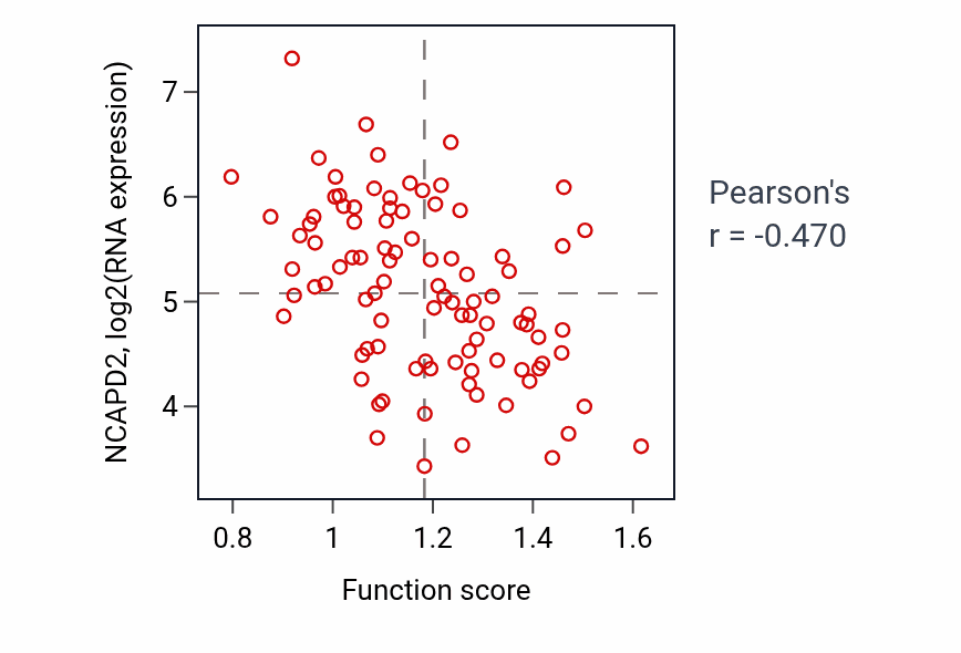 Per-sample scatter of Membrane docking activity vs NCAPD2 in UCEC.