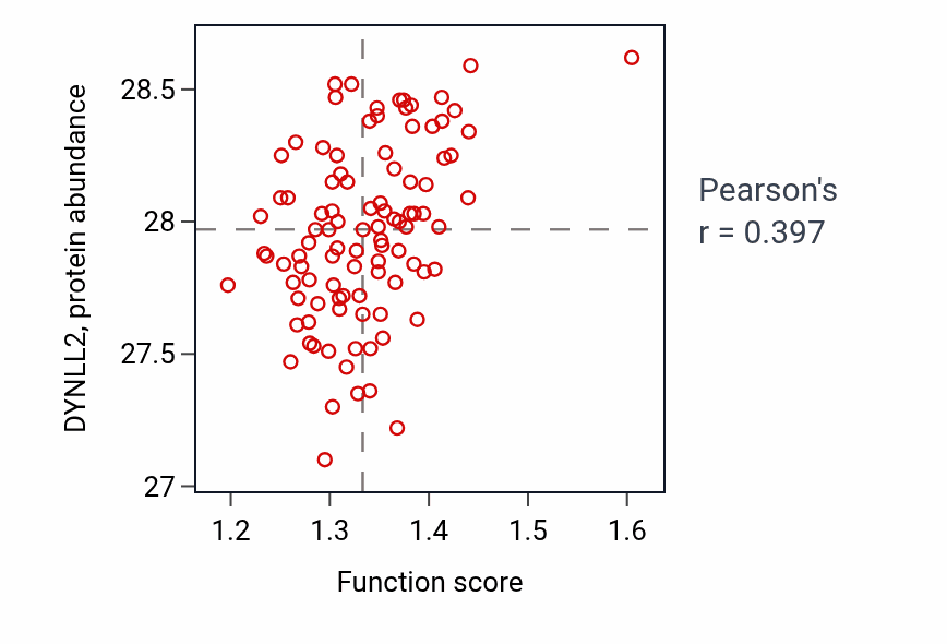 Per-sample scatter of Membrane docking activity vs DYNLL2 in GBM.
