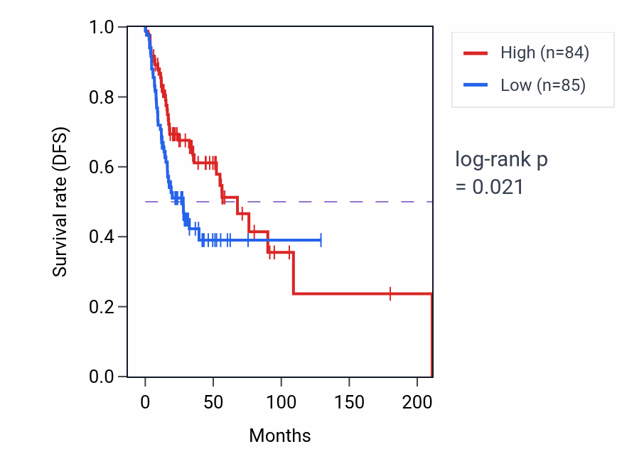 Kaplan&ndash;Meier survival curve for Membrane docking pathway activity in HNSC: high vs low activity groups.