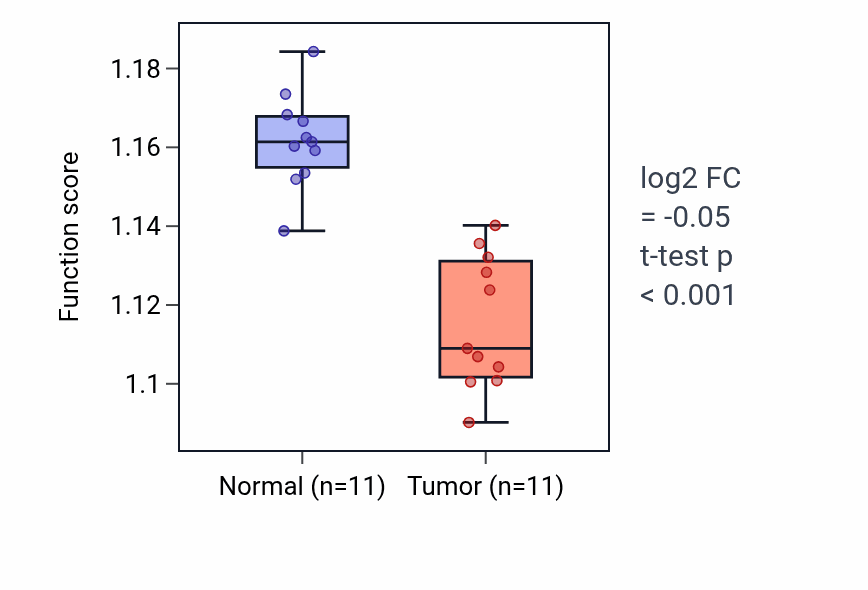 Tumor-vs-normal pathway-activity box plot for Membrane docking in KICH.