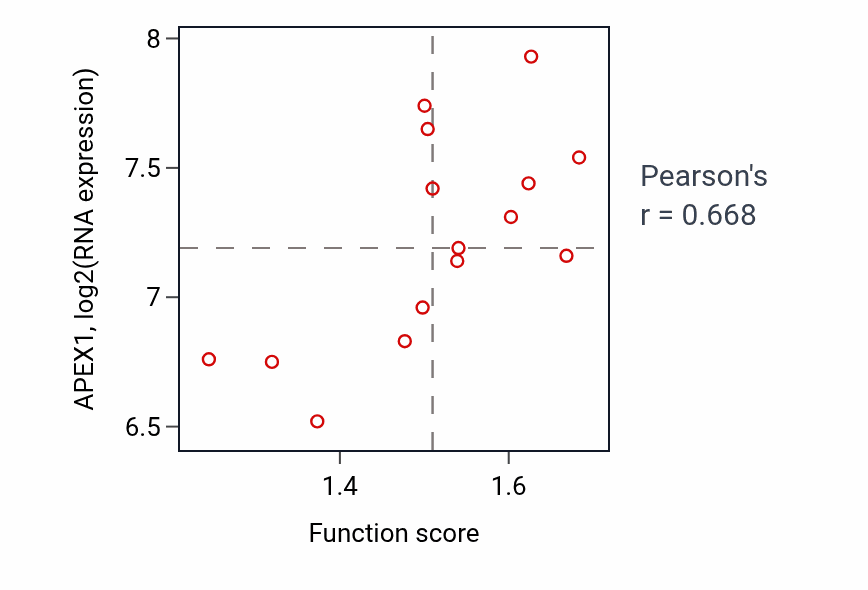 Per-sample scatter of Negative regulation of cell-cell adhesion activity vs APEX1 in BLOOD_Myeloma.