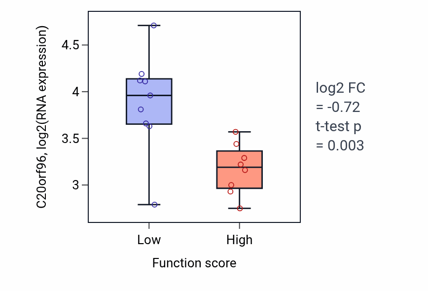 Box plot of C20orf96 in Negative regulation of cell-cell adhesion-low vs -high samples in LIVER.