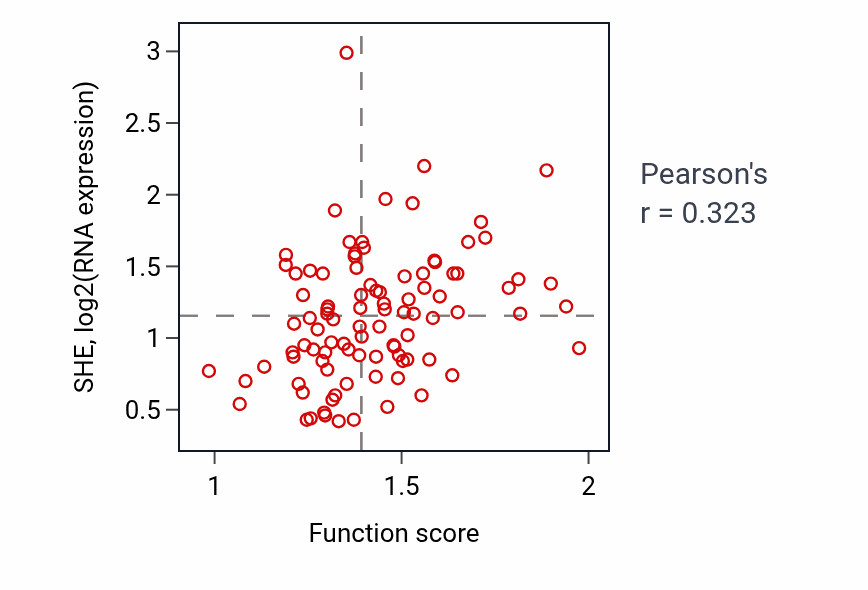 Per-sample scatter of Negative regulation of cell-cell adhesion activity vs SHE in COAD.