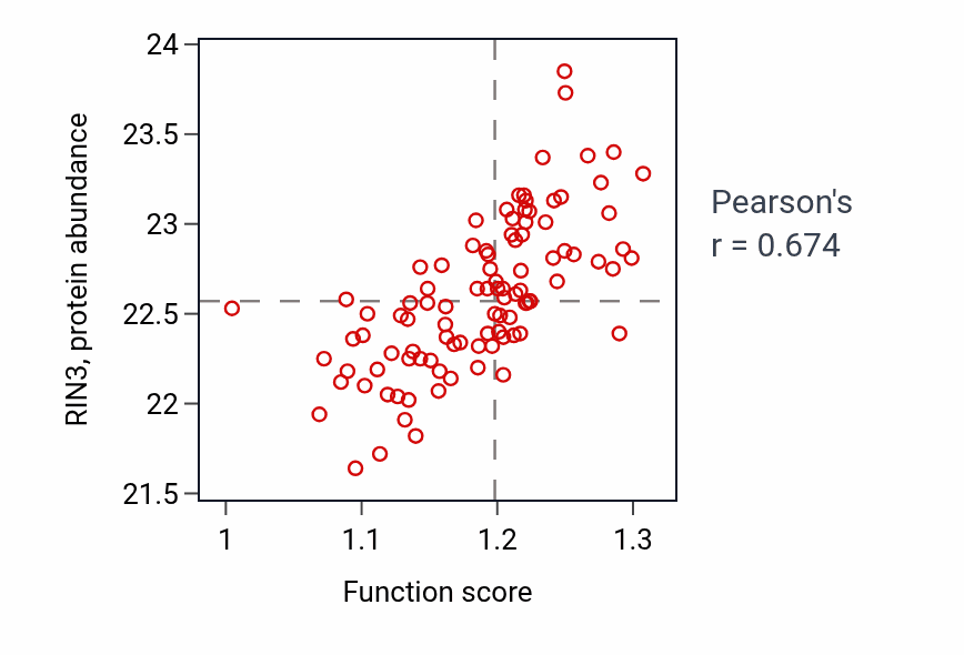 Per-sample scatter of Negative regulation of cell-cell adhesion activity vs RIN3 in GBM.