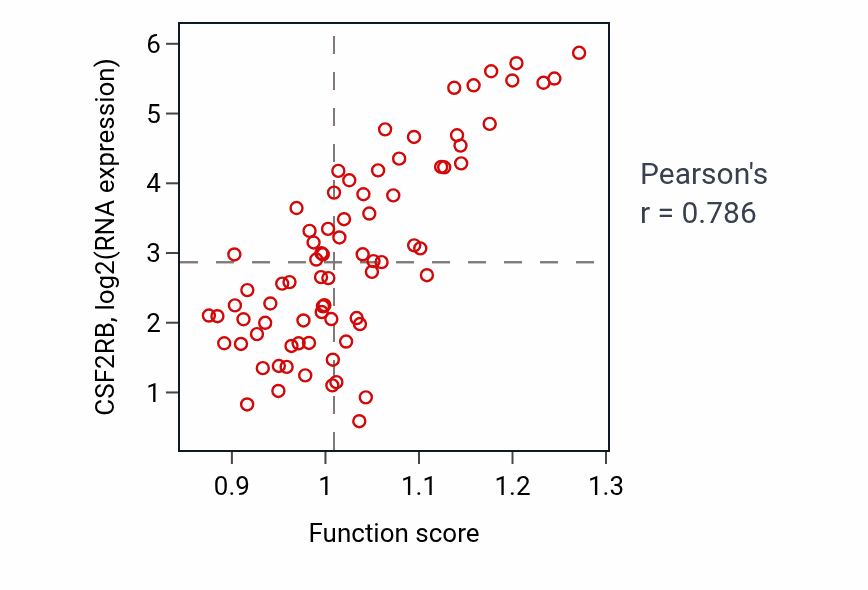 Per-sample scatter of Negative regulation of cell-cell adhesion activity vs CSF2RB in SCLC.