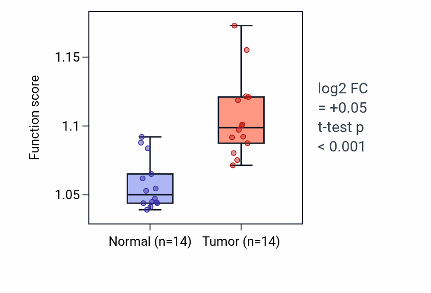 Tumor-vs-normal pathway-activity box plot for Negative regulation of cell-cell adhesion in KIRC.