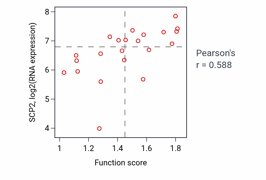 Per-sample scatter of Digestive system process activity vs SCP2 in STOMACH.