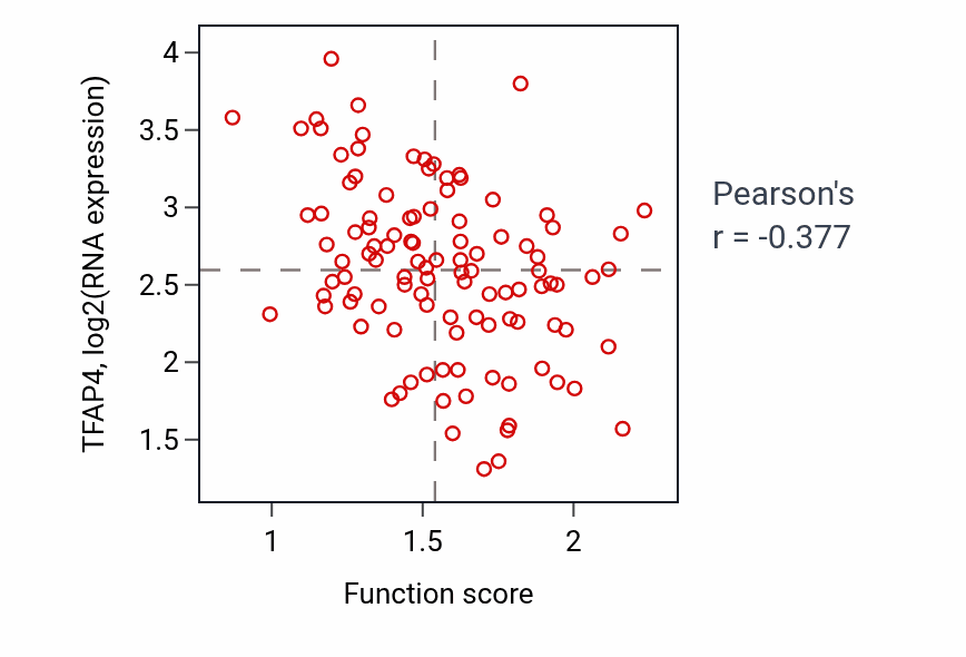 Per-sample scatter of Digestive system process activity vs TFAP4 in LSCC.