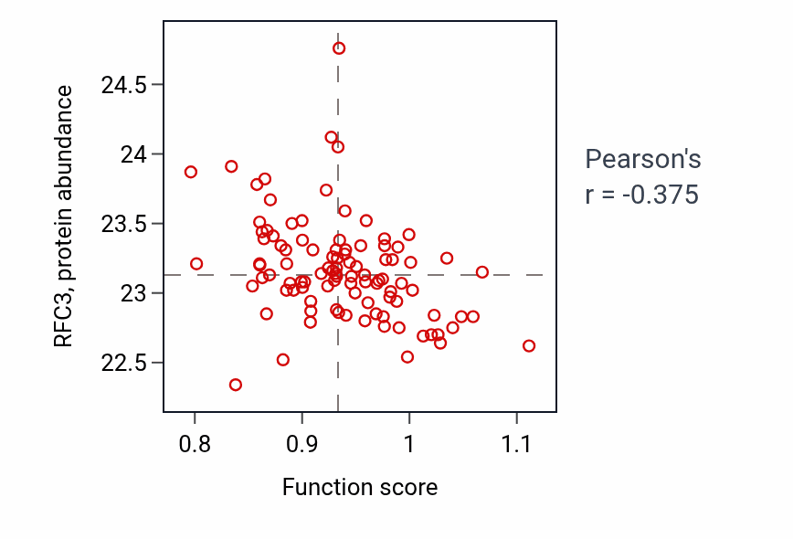 Per-sample scatter of Digestive system process activity vs RFC3 in GBM.