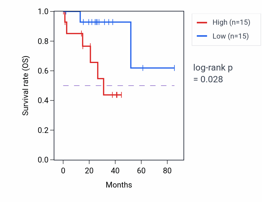 Kaplan&ndash;Meier survival curve for Digestive system process pathway activity in UVM: high vs low activity groups.