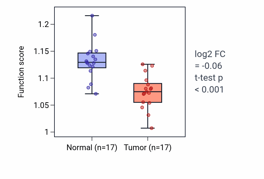 Tumor-vs-normal pathway-activity box plot for Digestive system process in COAD.