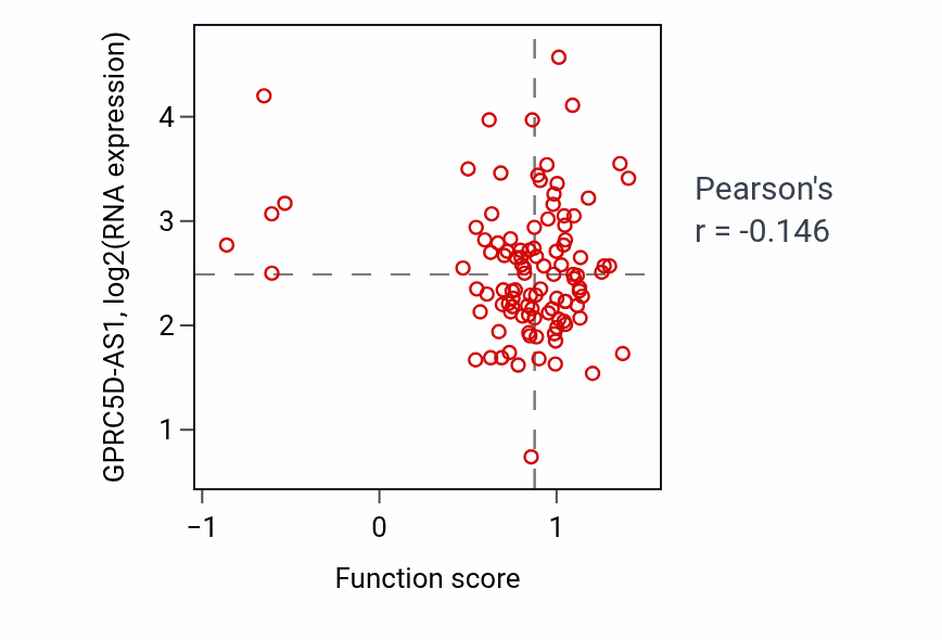 Per-sample scatter of Ovulation cycle process activity vs GPRC5D-AS1 in PDAC.