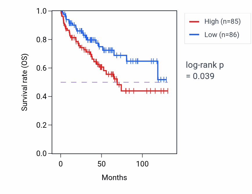 Kaplan&ndash;Meier survival curve for Ovulation cycle process pathway activity in KIRC: high vs low activity groups.