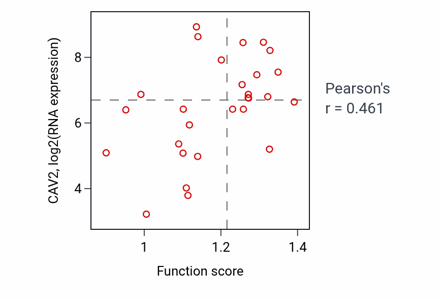 Per-sample scatter of Regulation of cell morphogenesis activity vs CAV2 in OESOPHAGUS.