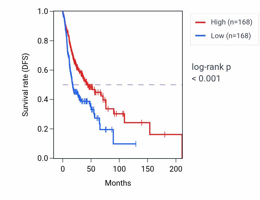Kaplan&ndash;Meier survival curve for Regulation of cell morphogenesis pathway activity in HNSC: high vs low activity groups.