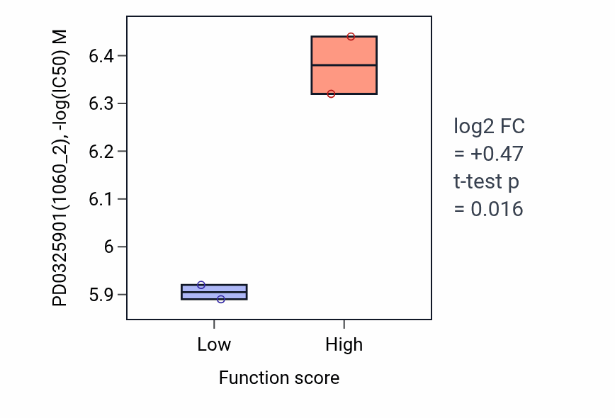Box plot of PD0325901 in Mammalian oogenesis stage-low vs -high samples in PANCREAS.