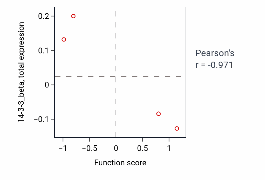 Per-sample scatter of Mammalian oogenesis stage activity vs 14-3-3_beta in PANCREAS.