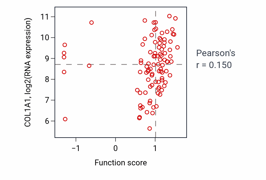 Per-sample scatter of Mammalian oogenesis stage activity vs COL1A1 in HNSC.