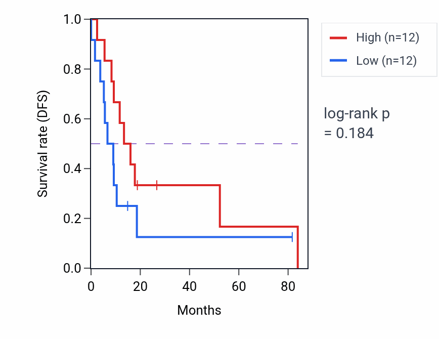 Kaplan&ndash;Meier survival curve for Mammalian oogenesis stage pathway activity in UCS: high vs low activity groups.