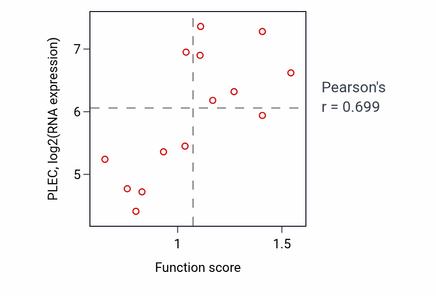 Per-sample scatter of Gland morphogenesis activity vs PLEC in LIVER.
