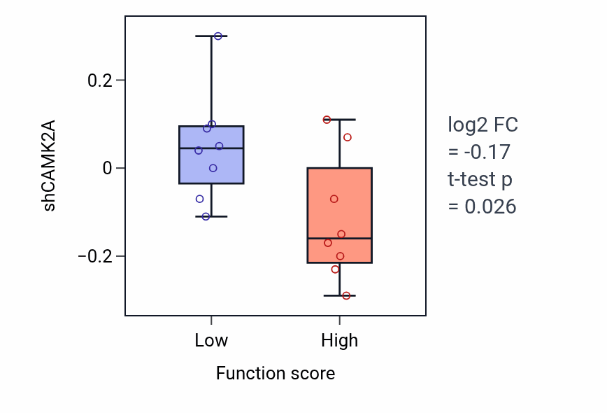 Box plot of CAMK2A in Gland morphogenesis-low vs -high samples in BLOOD_Myeloma.
