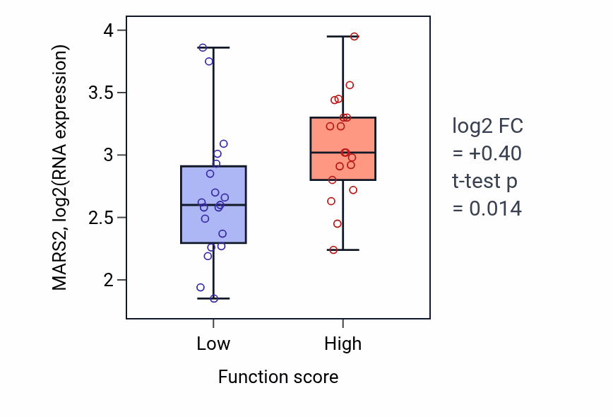 Box plot of MARS2 in Gland morphogenesis-low vs -high samples in OVARY.