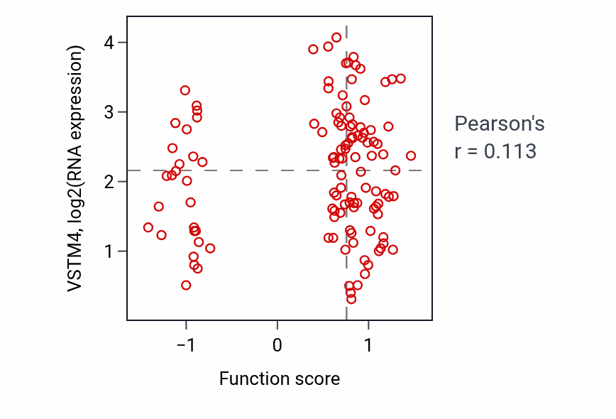 Per-sample scatter of Gland morphogenesis activity vs VSTM4 in BRCA.