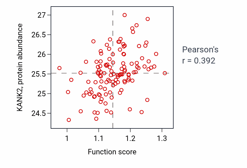 Per-sample scatter of Gland morphogenesis activity vs KANK2 in BRCA.
