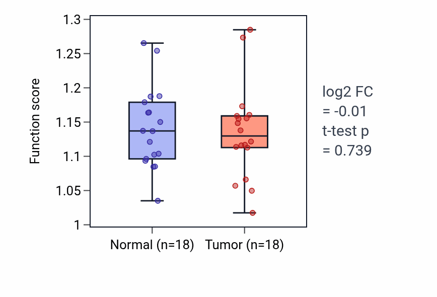 Tumor-vs-normal pathway-activity box plot for Gland morphogenesis in BLCA.
