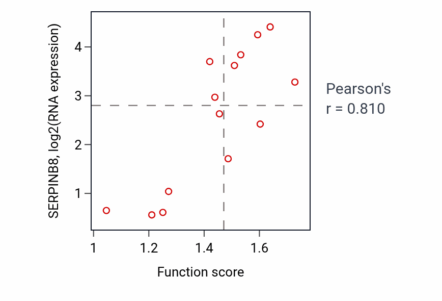 Per-sample scatter of Membrane to membrane docking activity vs SERPINB8 in LIVER.