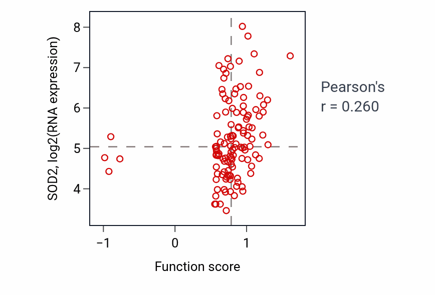 Per-sample scatter of Membrane to membrane docking activity vs SOD2 in BRCA.